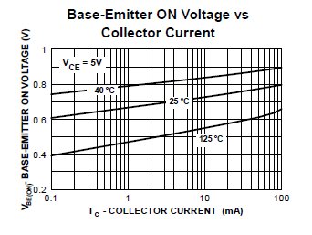 2N3904 Vbe against Ic