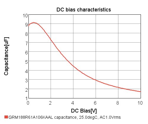 Murata GRM188R61A106KAAL capacitance versus DC bias