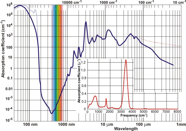 Light absorption spectra in water