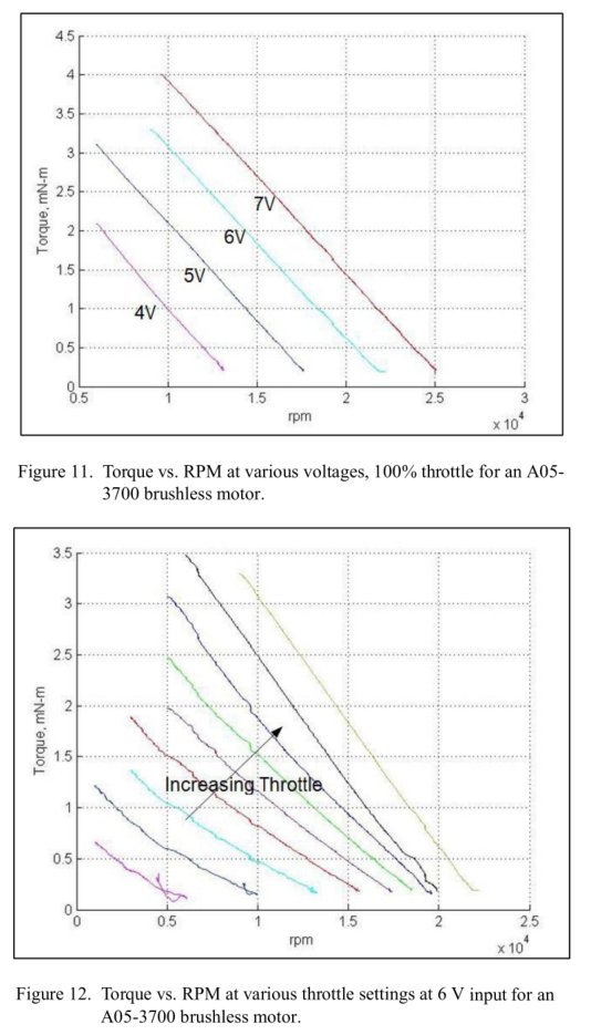 voltage vs throttle effects