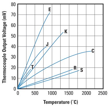Temperature-Voltage Curves Of All Thermocouple Types